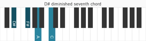 Piano voicing of chord D# dim7